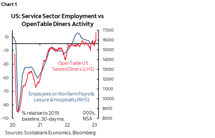Chart 1: US: Service Sector Employment vs Open Table Diners Activity
