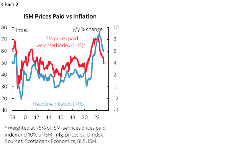 Chart 2: ISM Prices Paid vs Inflation