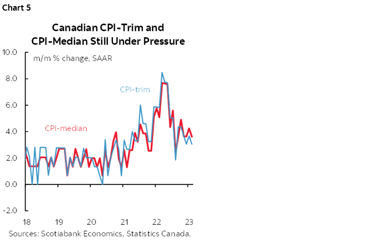 Chart 5: Canadian CPI-Trim and CPI-Median Still Under Pressure
