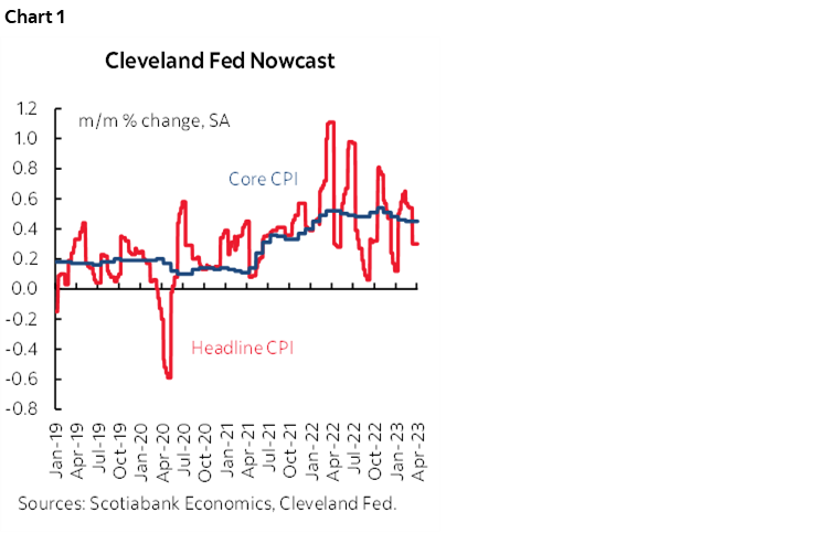 Chart 1: Cleveland Fed Nowcast