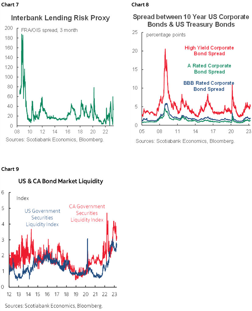 Chart 7: Interbank Lending Risk Proxy; Chart 8: Spread between 10 Year US Corporate Bonds & US Treasury Bonds; Chart 9: US & CA Bond Market Liquidity