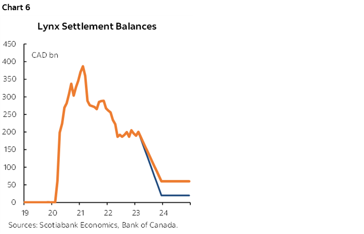 Chart 6: Lynx Settlement Balances