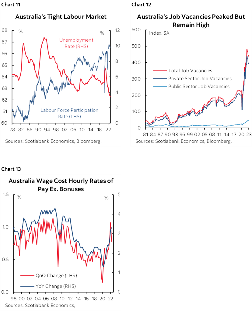 Chart 11: Australia's Tight Labour Market; Chart 12: Australia's Job Vacancies Peaked But Remain High; Chart 13: Australia Wage Cost Hourly Rates of Pay Ex. Bonuses