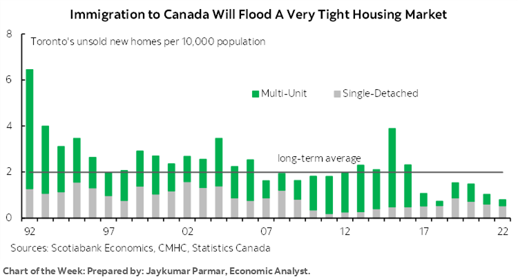 Chart of the Week: Immigration to Canada Will Flood A Very Tight Housing Market