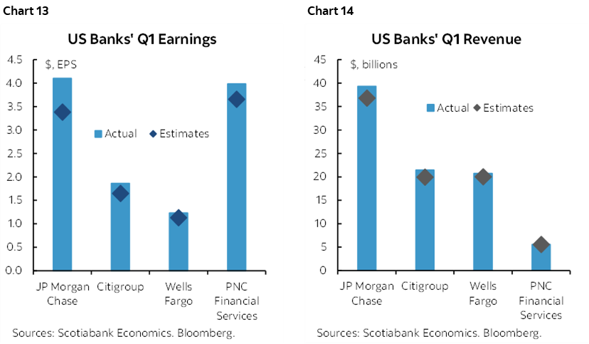 Chart 13: US Banks' Q1 Earnings; Chart 14: US Banks' Q1 Revenue