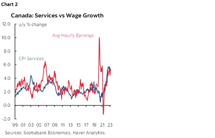 Chart 2: Canada: Services vs Wage Growth