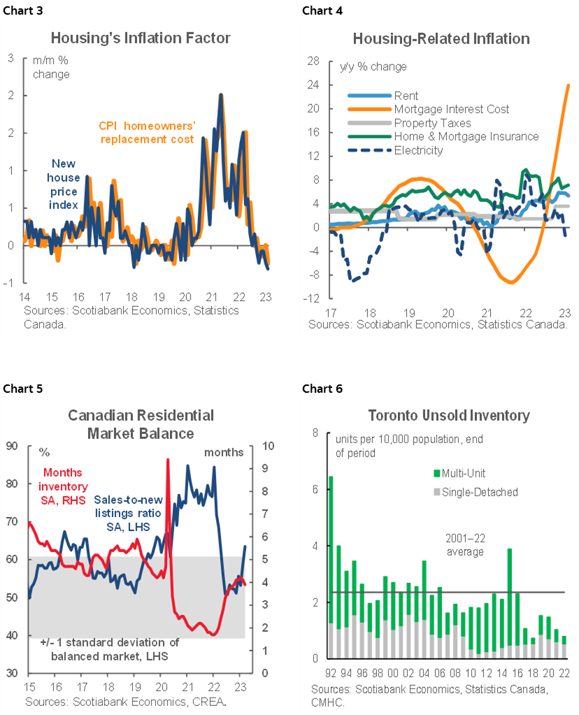 Chart 3: Housing's Inflation Factor; Chart 4: Housing-Related Inflation; Chart 5: Canadian Residential Market Balance; Chart 6: Toronto Unsold Inventory
