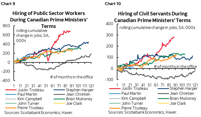 Chart 9: Hiring of Public Sector Works During Canadian Prime Ministers' Terms; Chart 10: Hiring of Civil Servants During Canadian Prime Ministers' Terms
