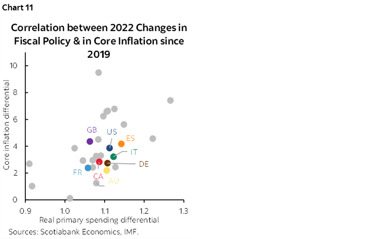 Chart 11: Correlation between 2022 Changes in Fiscal Policy & in Core Inflation since 2019