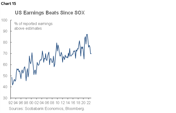 Chart 15: US Earnings Beats Since SOX