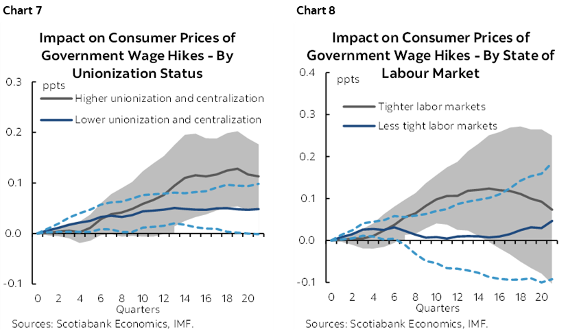 Chart 7: Impact on Consumer Prices of Government Wage Hikes - By Unionization Status; Chart 8: Impact on Consumer Prices of Government Wage Hikes - By State of Labour Market 