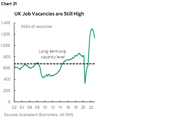 Chart 21: UK Job Vacancies are Still High