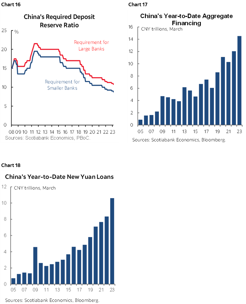 Chart 16: China's Required Deposit Reserve Ratio; Chart 17: China's Year-to-Date Aggregate Financing ; Chart 18: China's Year-to-Date New Yuan Loans