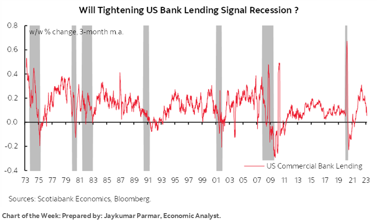Chart of the Week: Will Tightening US Bank Lending Signal Recession ?