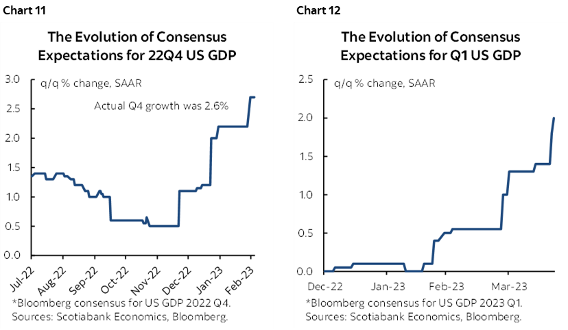 Chart 11: The Evolution of Consensus Expectations for 22Q4 US GDP; Chart 12: The Evolution of Consensus Expectations for Q1 US GDP