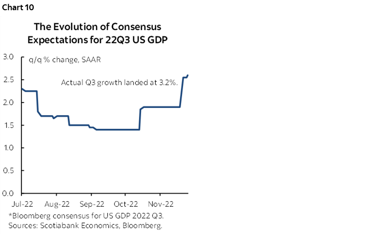 Chart 10: The Evolution of Consensus Expectations for 22Q3 US GDP