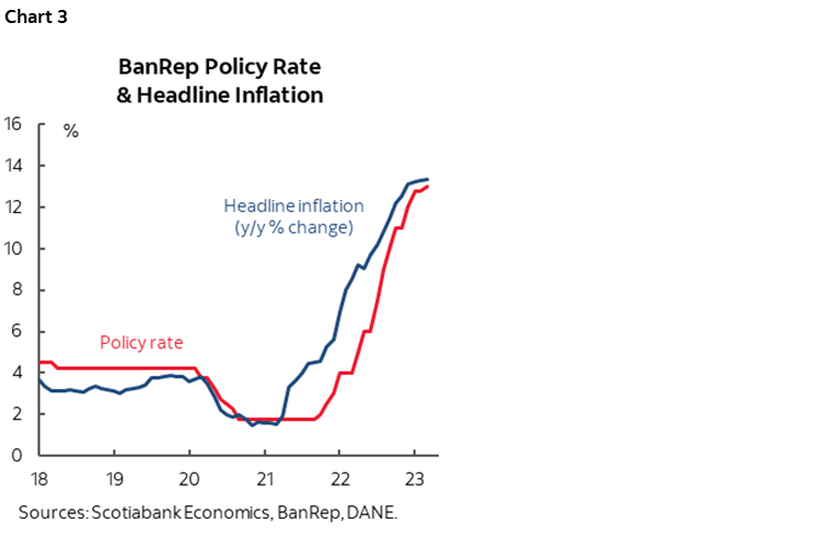 Chart 3: BanRep Policy Rate & Headline Inflation