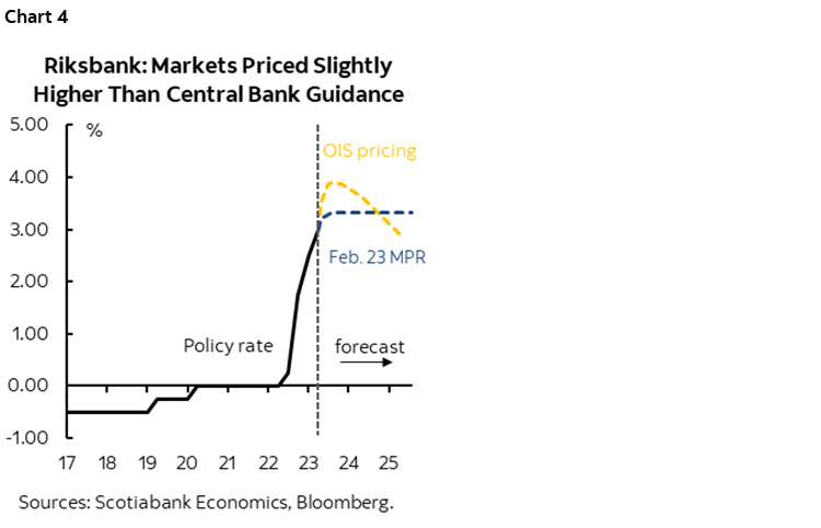 Chart 4: Riskbank: Markets Priced Slightly Higher Than Central Bank Guidance