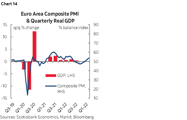Chart 14: Euro Area Composite PMI & Quarterly Real GDP