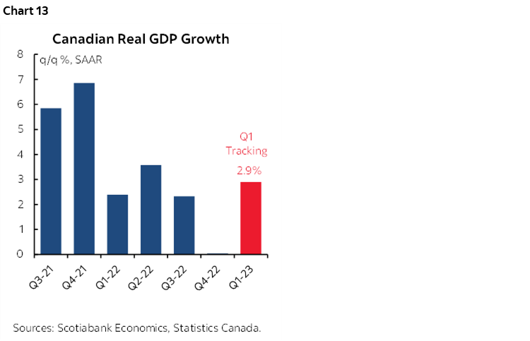 Chart 13: Canadian Real GDP Growth