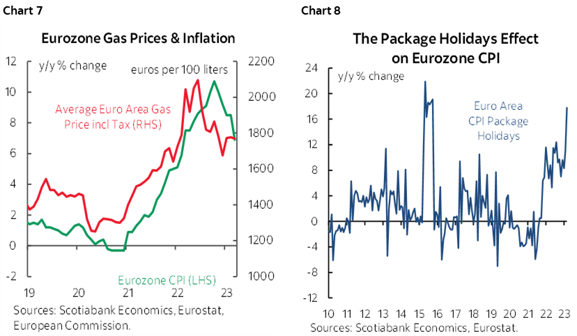 Chart 7: Eurozone Gas Prices & Inflation; Chart 8: The Package Holidays Effect on Eurozone CPI