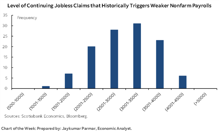 Chart of the Week: Level of Continuing Jobless Claims that Historically Triggers Weaker Nonfarm Payrolls