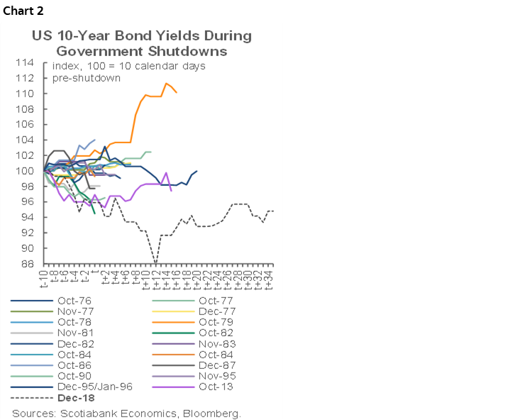 Chart 2: US 10-Year Bond Yields During Government Shutdowns