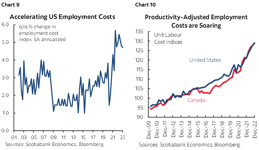 Chart 9: Accelerating US Employment Costs; Chart 10: Productivity-Adjusted Employment Costs are Soaring