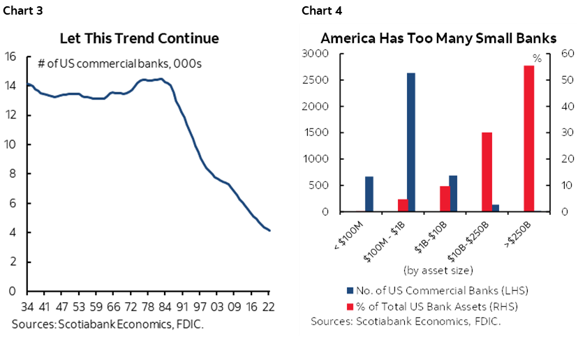 Chart 3: Let This Trend Continue; Chart 4: America Has Too Many Small Banks