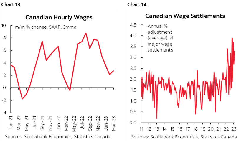 Chart 13: Canadian Hourly Wages; Chart 14: Canadian Wage Settlements