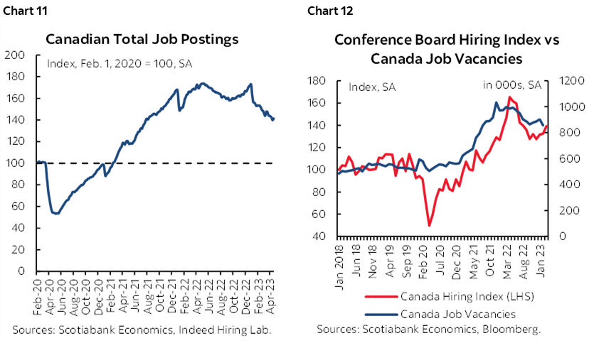 Chart 11: Canadian Total Job Postings; Chart 12: Conference Board Hiring Index vs Canada Job Vacancies