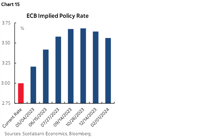 Chart 15: ECB Implied Policy Rate