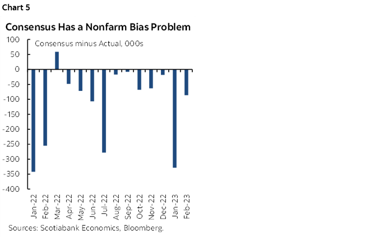 Chart 5: Consensus Has a Nonfarm Bias Problem