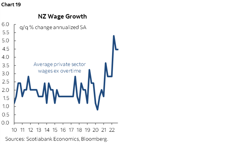 Chart 19: NZ Wage Growth