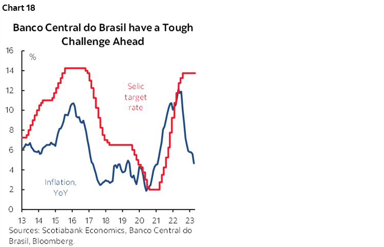 Chart 18: Banco Central do Brasil have a Tough Challenge Ahead