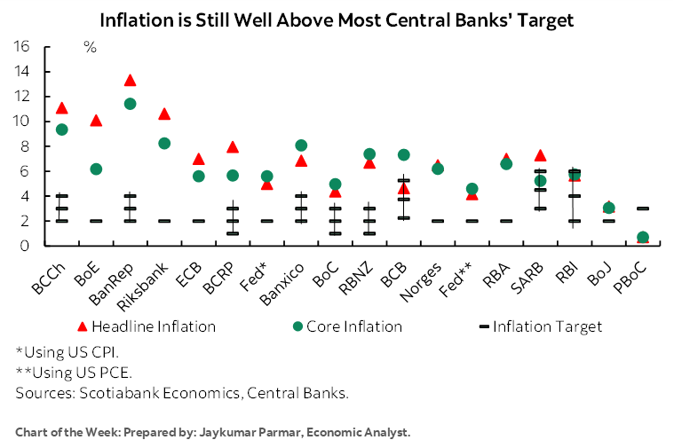 Chart of the Week: Inflation is Still Well Above Most Central Banks' Target