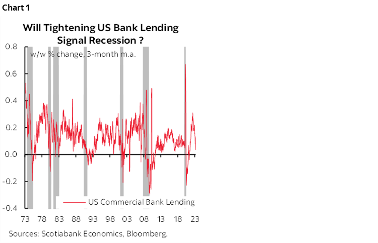 Chart 1: Will Tightening US Bank Lending Signal Recession ?