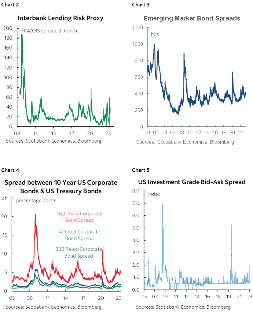 Chart 2: Interbank Lending Risk Proxy; Chart 3: Emerging Market Bond Spreads; Chart 4: Spread between 10 Year US Corporate Bonds & US Treasury Bonds; Chart 5: US Investment Grade Bid-Ask Spread