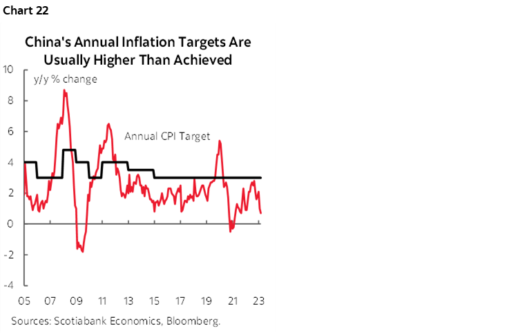 Chart 22: China's Annual Inflation Targets Are Usually Higher Than Achieved