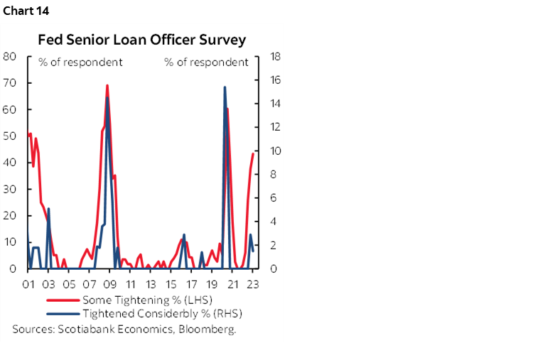 Chart 14: Fed Senior Loan Officer Survey