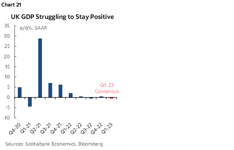 Chart 21: UK GDP Struggling to Stay Positive