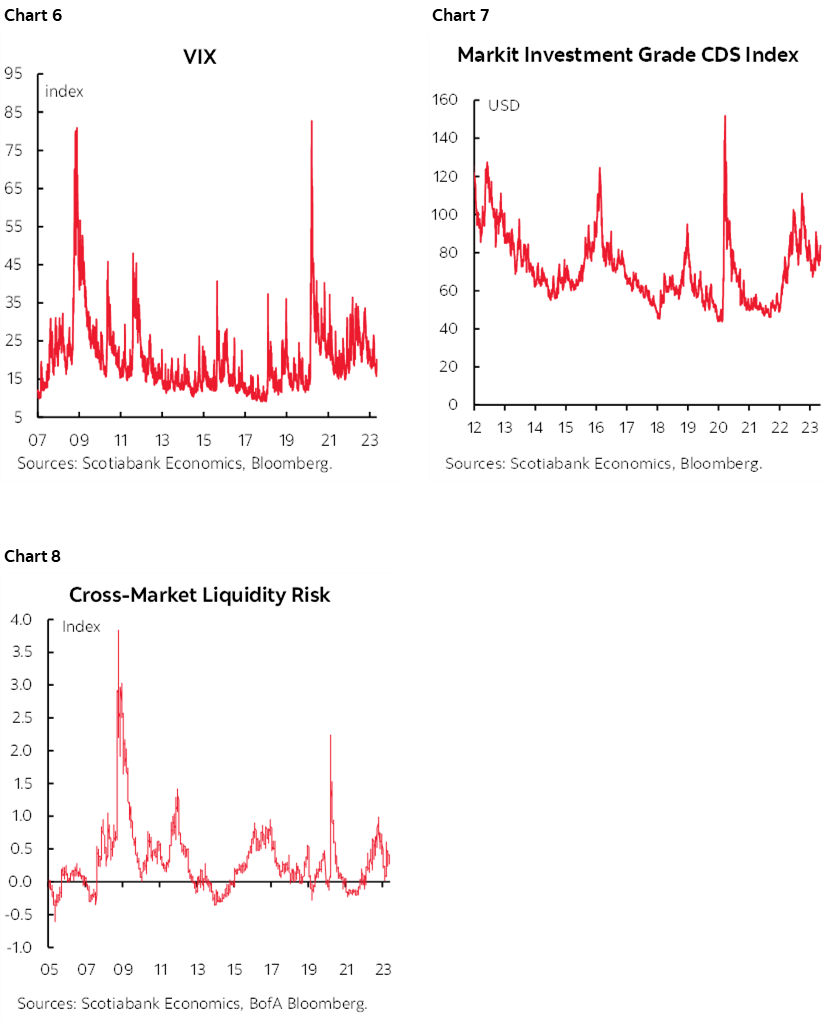 Chart 6: VIX; Chart 7: Markit Investment Grade CDS Index; Chart 8: Cross-Market Liquidity Risk