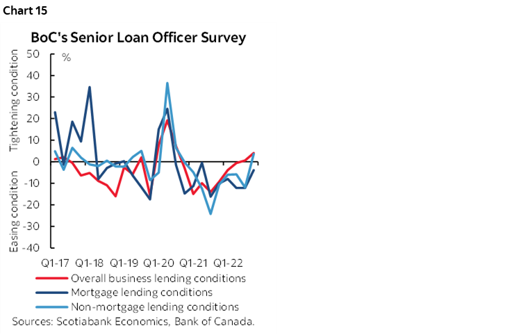 Chart 15: BoC's Senior Loan Officer Survey