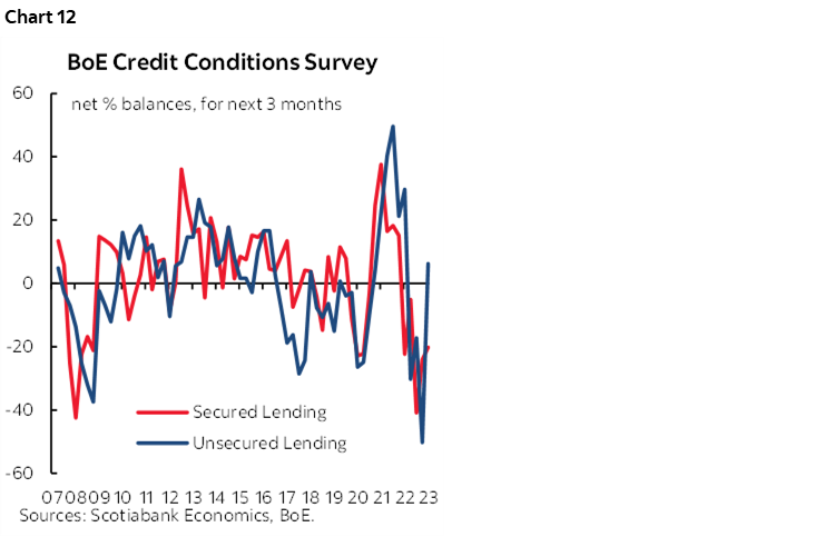Chart 12: BoE Credit Conditions Survey