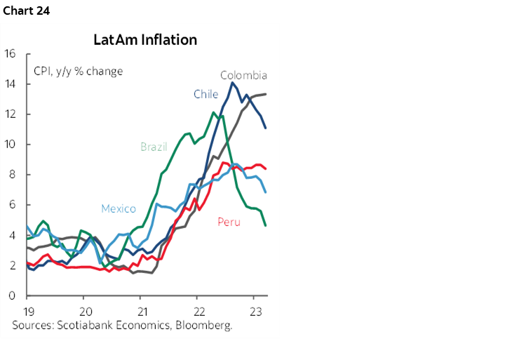 Chart 24: LatAm Inflation