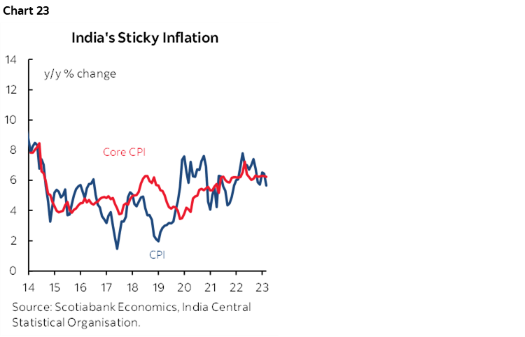 Chart 23: India's Sticky Inflation