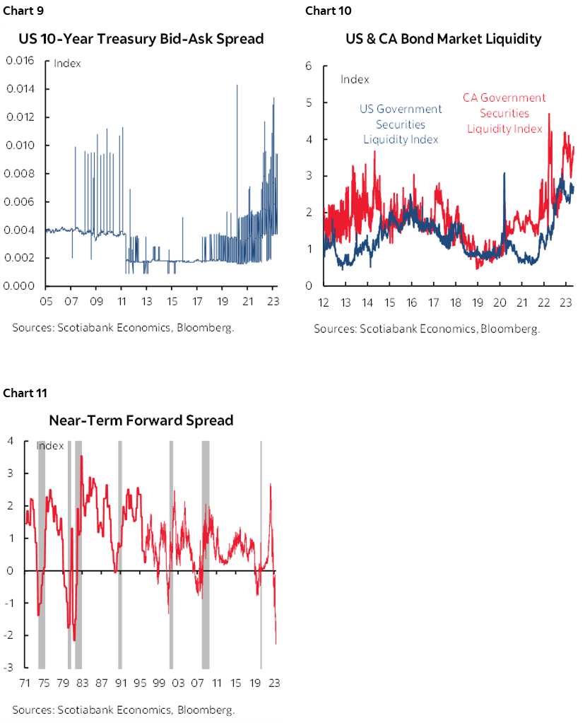 Chart 9: US 10-Year Treasury Bid-Ask Spread; Chart 10: US & CA Bond Market Liquidity; Chart 11: Near-Term Forward Spread