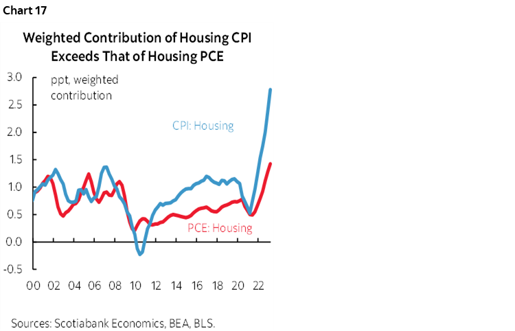 Chart 17: Weighted Contribution of Housing CPI Exceeds That of Housing PCE
