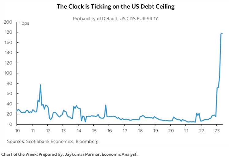 Chart of the Week: The Clock is Ticking on the US Debt Ceiling