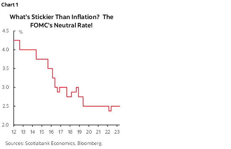 Chart 1: What's Stickier Than Inflation? The FOMC's Neutral Rate!